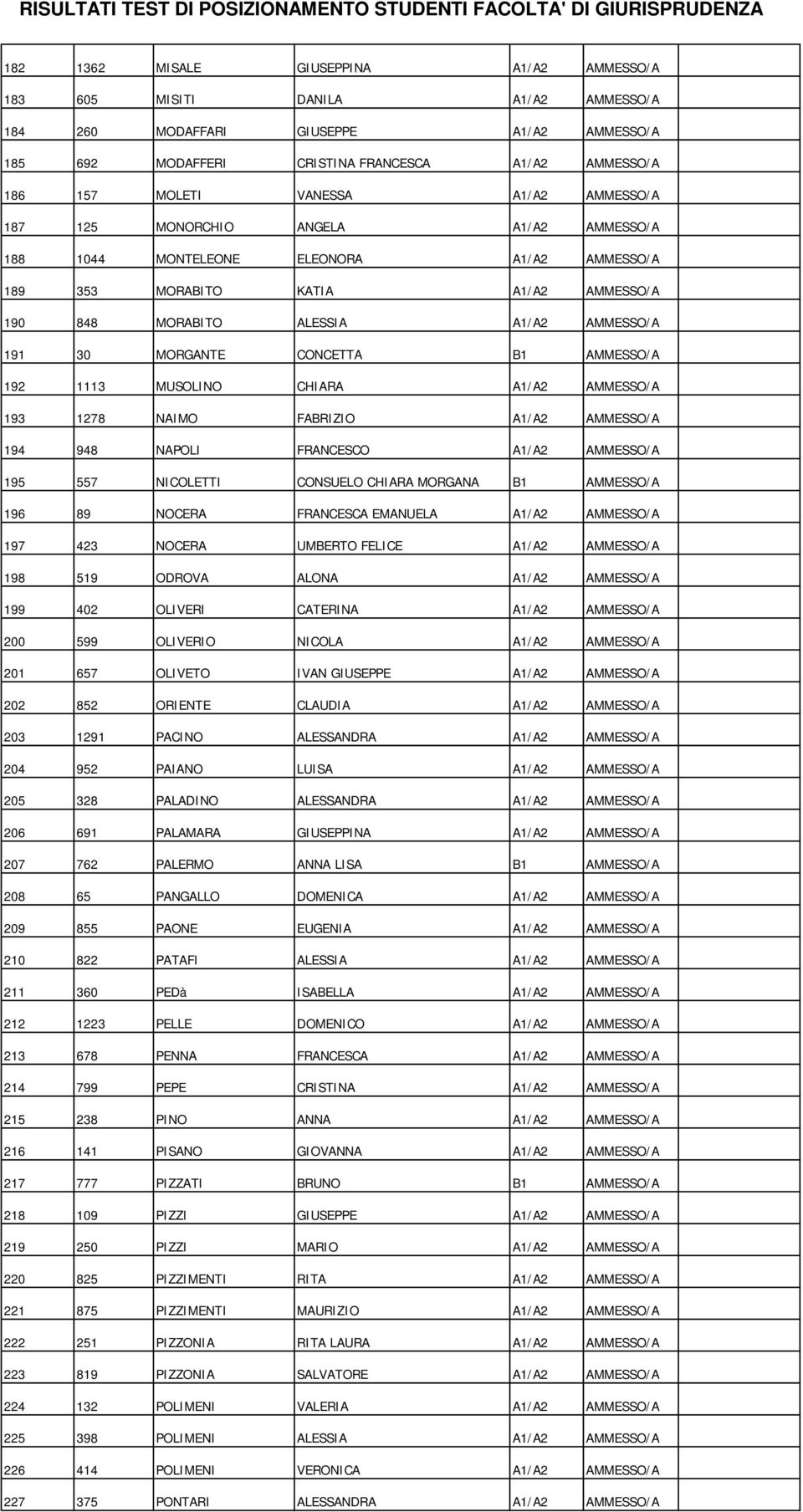 CONCETTA B1 AMMESSO/A 192 1113 MUSOLINO CHIARA A1/A2 AMMESSO/A 193 1278 NAIMO FABRIZIO A1/A2 AMMESSO/A 194 948 NAPOLI FRANCESCO A1/A2 AMMESSO/A 195 557 NICOLETTI CONSUELO CHIARA MORGANA B1 AMMESSO/A