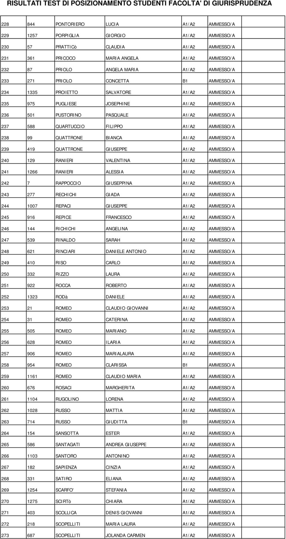 QUARTUCCIO FILIPPO A1/A2 AMMESSO/A 238 99 QUATTRONE BIANCA A1/A2 AMMESSO/A 239 419 QUATTRONE GIUSEPPE A1/A2 AMMESSO/A 240 129 RANIERI VALENTINA A1/A2 AMMESSO/A 241 1266 RANIERI ALESSIA A1/A2