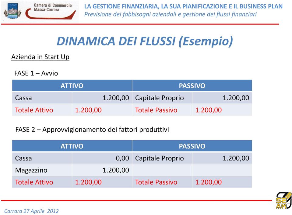 200,00 FASE 2 Approvvigionamento dei fattori produttivi ATTIVO PASSIVO Cassa 0,00