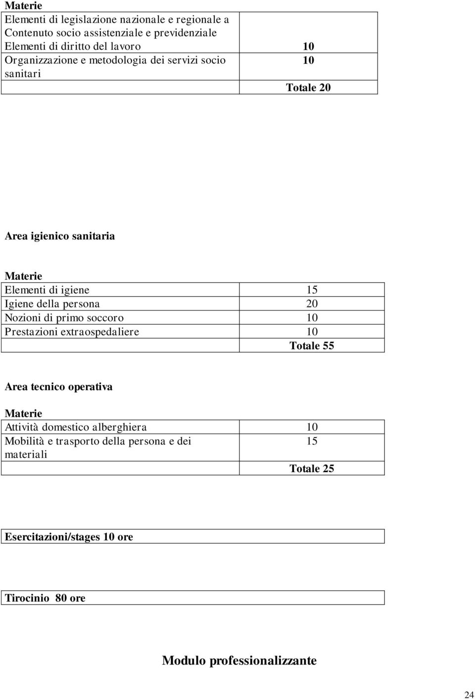 persona 20 Nozioni di primo soccoro 10 Prestazioni extraospedaliere 10 Totale 55 Area tecnico operativa Materie Attività domestico