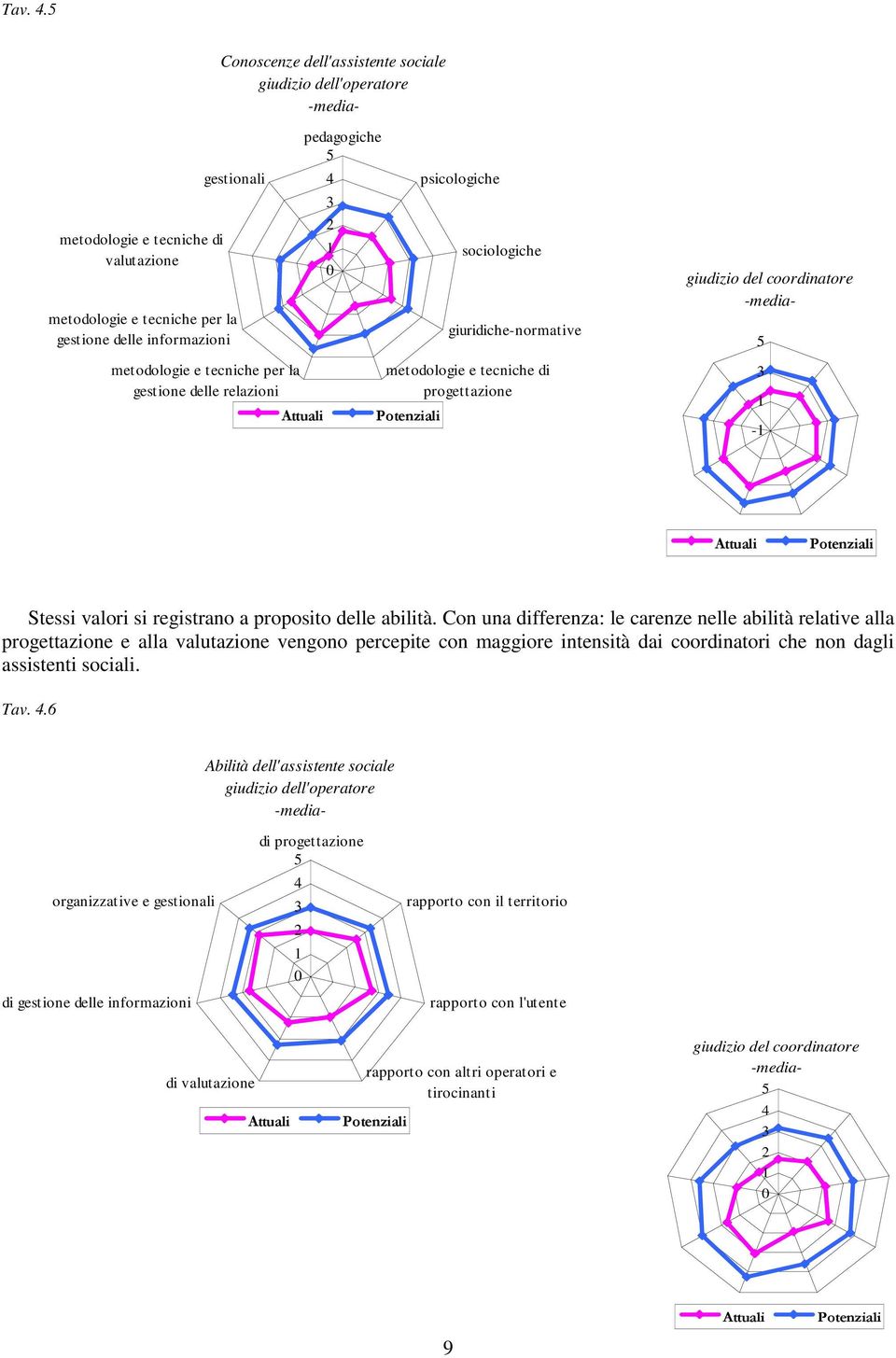 Con una differenza: le carenze nelle abilità relative alla progettazione e alla valutazione vengono percepite con maggiore intensità dai coordinatori che non dagli assistenti sociali. Tav.