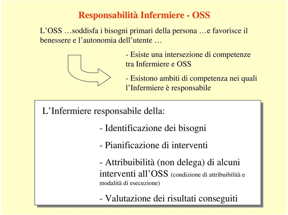 competenza nei quali l Infermiere è responsabile - Identificazione dei bisogni - Pianificazione di interventi - Attribuibilità