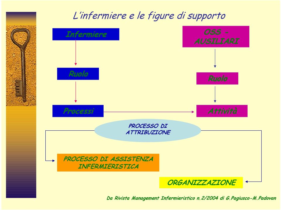 ATTRIBUZIONE PROCESSO DI ASSISTENZA INFERMIERISTICA