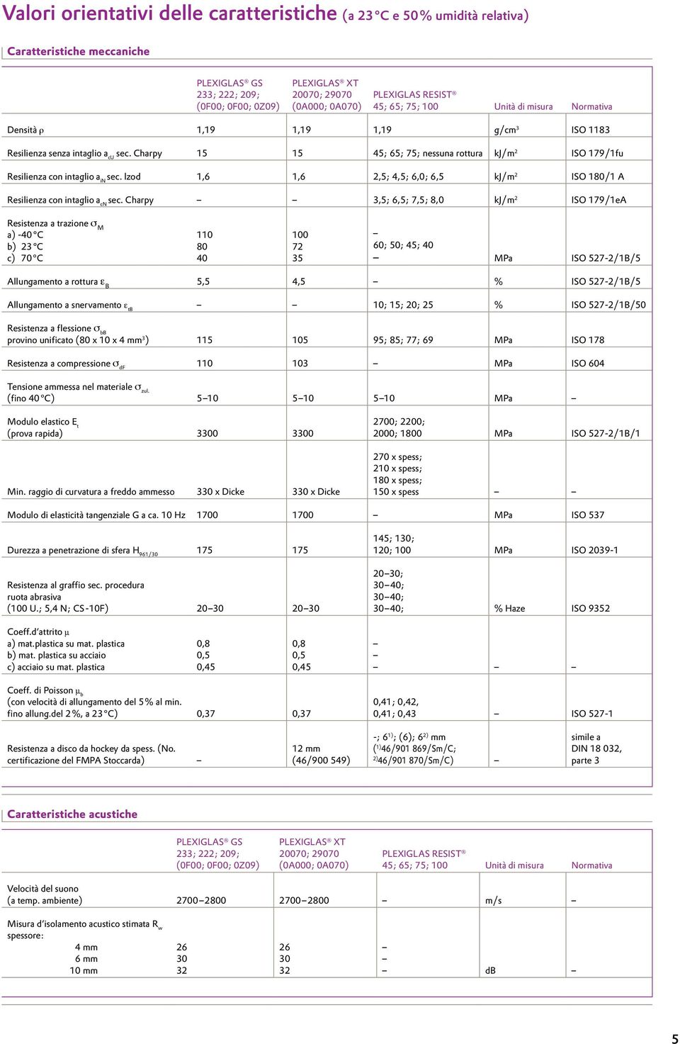 Charpy 3,5; 6,5; 7,5; 8,0 kj/m 2 ISO 179/1eA Resistenza a trazione σ M a) -40 C b) 23 C c) 70 C 110 80 40 100 72 35 60; 50; 45; 40 MPa ISO 527-2/1B/5 Allungamento a rottura ε B 5,5 4,5 % ISO