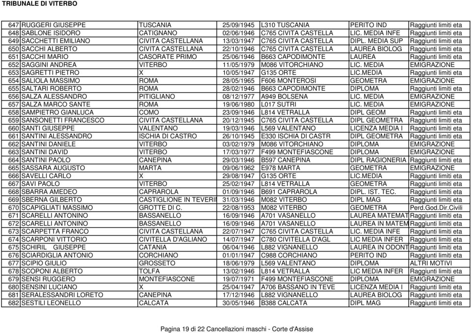 MEDIA SUP Raggiunti limiti eta 650 SACCHI ALBERTO CIVITA CASTELLANA 22/10/1946 C765 CIVITA CASTELLA LAUREA BIOLOG Raggiunti limiti eta 651 SACCHI MARIO CASORATE PRIMO 25/06/1946 B663 CAPODIMONTE