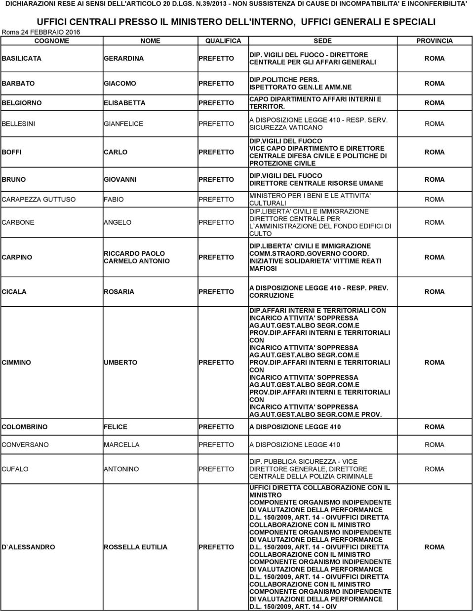 VIGILI DEL FUOCO BRUNO GIOVANNI PREFETTO DIRETTORE CENTRALE RISORSE UMANE CARAPEZZA GUTTUSO FABIO PREFETTO MINISTERO PER I BENI E LE ATTIVITA' CULTURALI CARBONE ANGELO PREFETTO DIRETTORE CENTRALE PER