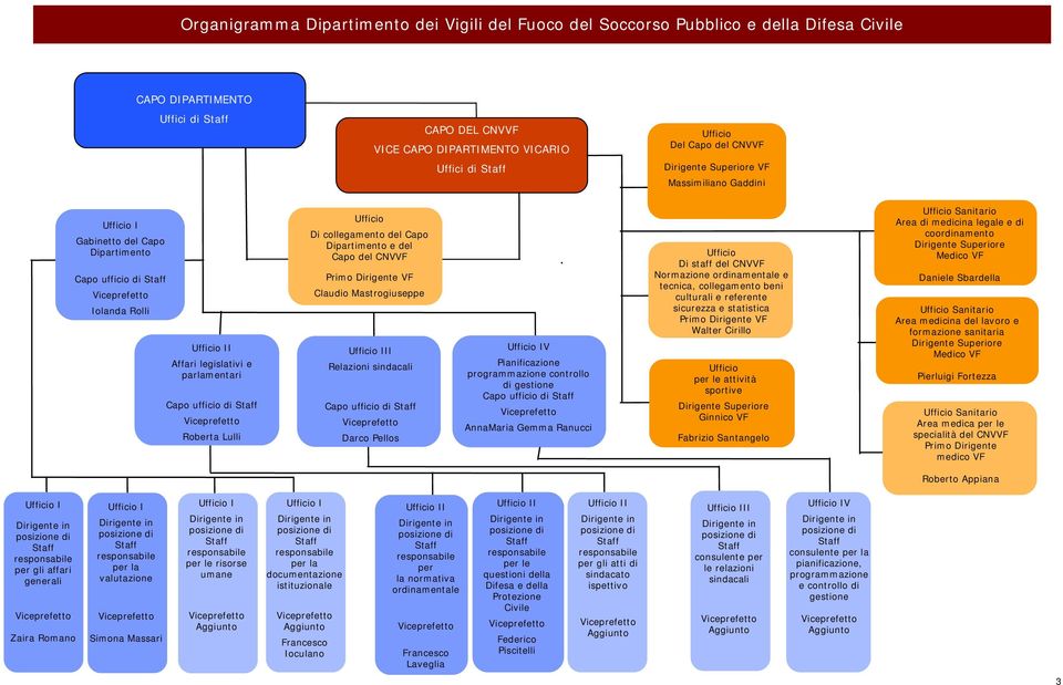 Capo ufficio di Roberta Lulli Di collegamento del Capo Dipartimento e del Capo del CNVVF Claudio Mastrogiuseppe III Relazioni sindacali Capo ufficio di Darco Pellos IV Pianificazione programmazione