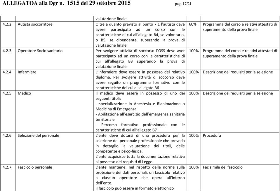 3 Operatore Socio sanitario Per svolgere attività di soccorso l OSS deve aver partecipato ad un corso con le caratteristiche di cui all allegato B3 superando la prova di valutazione finale 4.2.