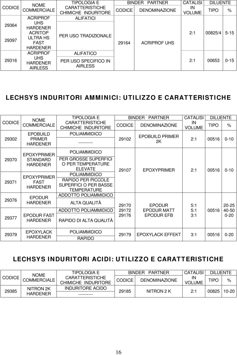 CODICE NOME COMMERCIALE 29302 EPOBUILD PRIMER 29370 29371 29376 TIPOLOGIA E CARATTERISTICHE CHIMICHE INDURITORE POLIAMMIDICO ---------- POLIAMMIDICO EPOYPRIMER PER GROSSE SUPERFICI STANDARD O PER