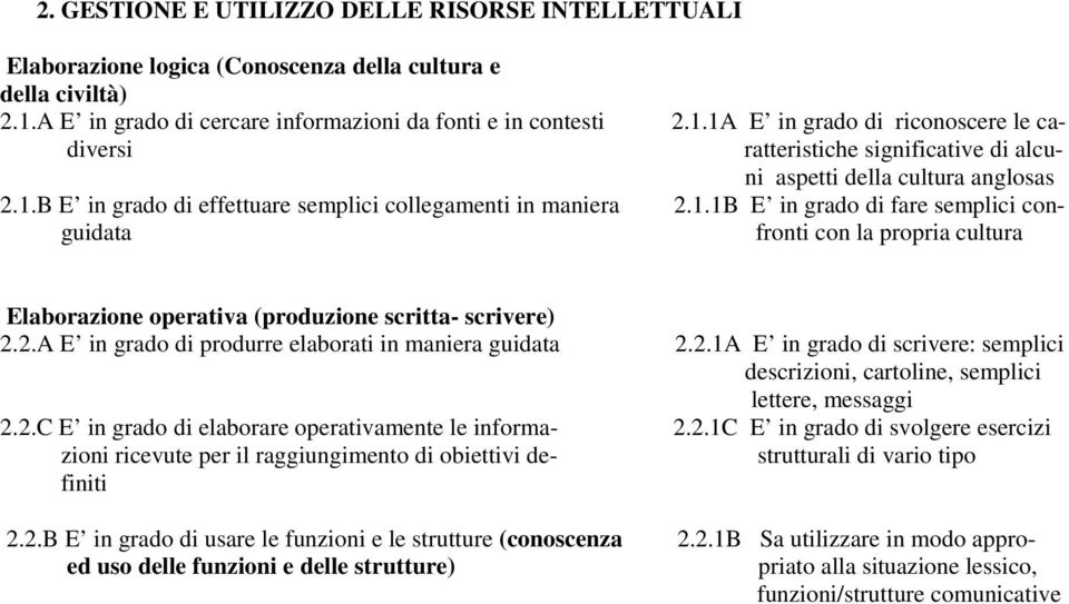 1.1B E in grado di fare semplici conguidata fronti con la propria cultura Elaborazione operativa (produzione scritta- scrivere) 2.