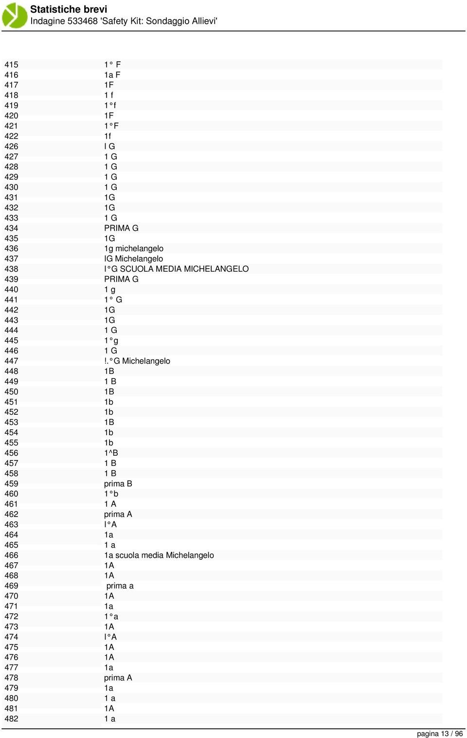 . G Michelangelo 448 1B 449 1 B 450 1B 451 1b 452 1b 453 1B 454 1b 455 1b 456 1^B 457 1 B 458 1 B 459 prima B 460 1 b 461 1 A 462 prima A 463 I A 464 1a