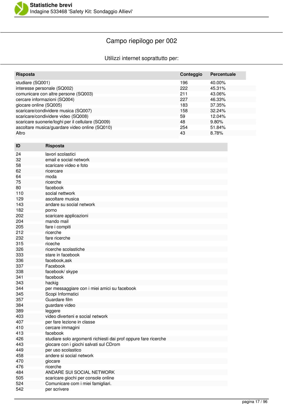 24% scaricare/condividere video (SQ008) 59 12.04% scaricare suonerie/loghi per il cellulare (SQ009) 48 9.80% ascoltare musica/guardare video online (SQ010) 254 51.84% Altro 43 8.