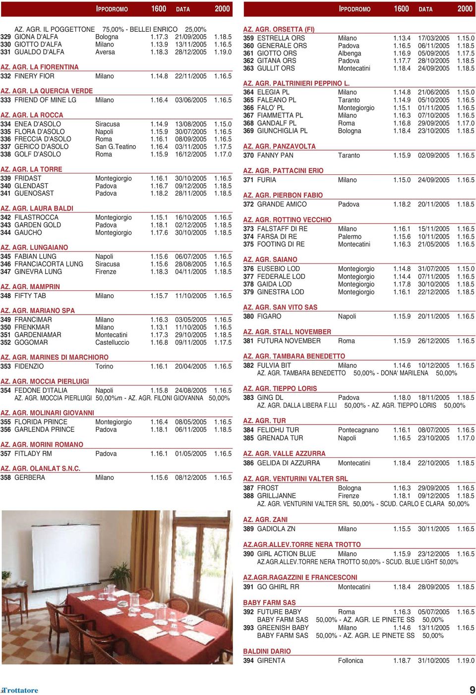 16.5 AZ. AGR. LA ROCCA 334 ENEA D'ASOLO Siracusa 1.14.9 13/08/2005 1.15.0 335 FLORA D'ASOLO Napoli 1.15.9 30/07/2005 1.16.5 336 FRECCIA D'ASOLO Roma 1.16.1 08/09/2005 1.16.5 337 GERICO D'ASOLO San G.