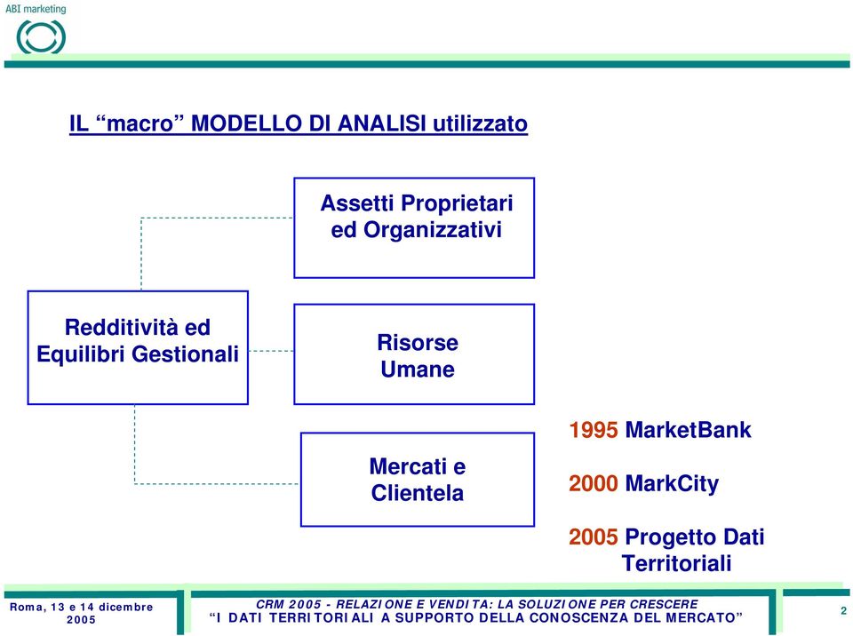 Umane Mercati e Clientela 1995 MarketBank MarkCity Progetto
