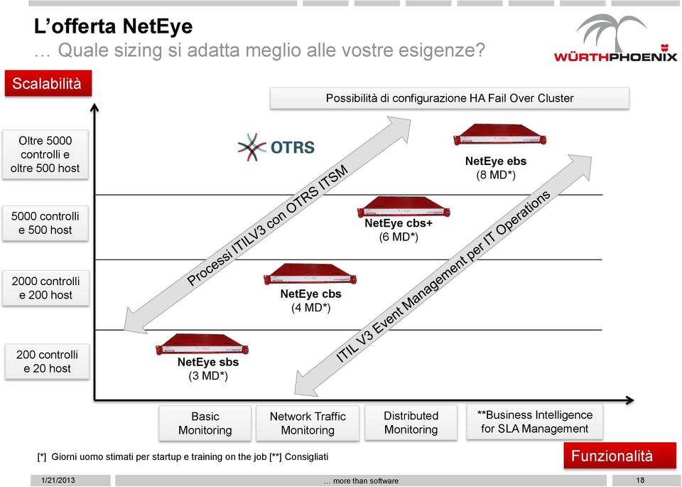 500 host NetEye cbs+ (6 MD*) 2000 controlli e 200 host NetEye cbs (4 MD*) 200 controlli e 20 host NetEye sbs (3 MD*) Basic Monitoring