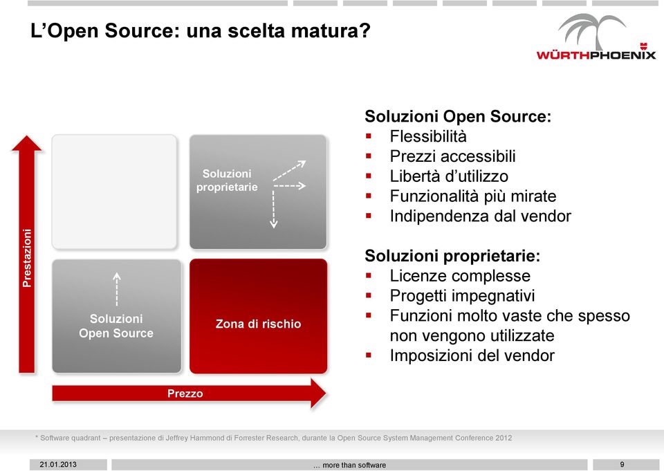 vendor Soluzioni Open Source Zona di rischio Zona di rischio Soluzioni proprietarie: Licenze complesse Progetti impegnativi Funzioni molto