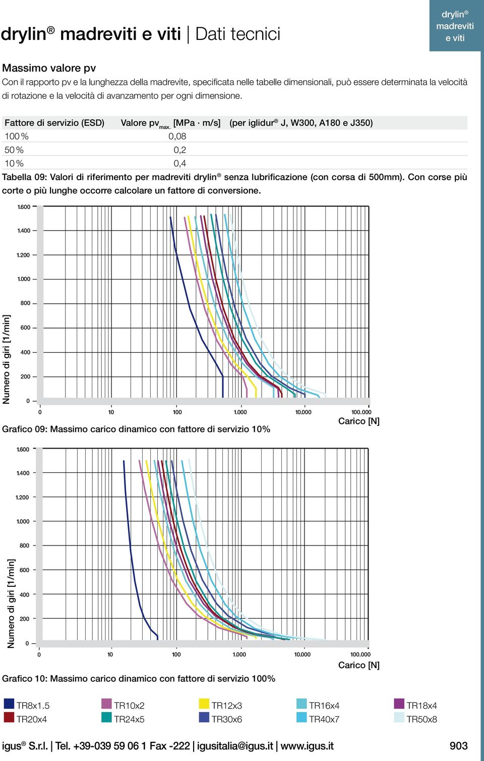 [MPa m/s] (per iglidur J, W300, A180 e J350) 100 % 0,08 50 % 0,2 10 % 0,4 Tabella 09: Valori di riferimento per drylin senza lubrificazione (con corsa di 500mm).