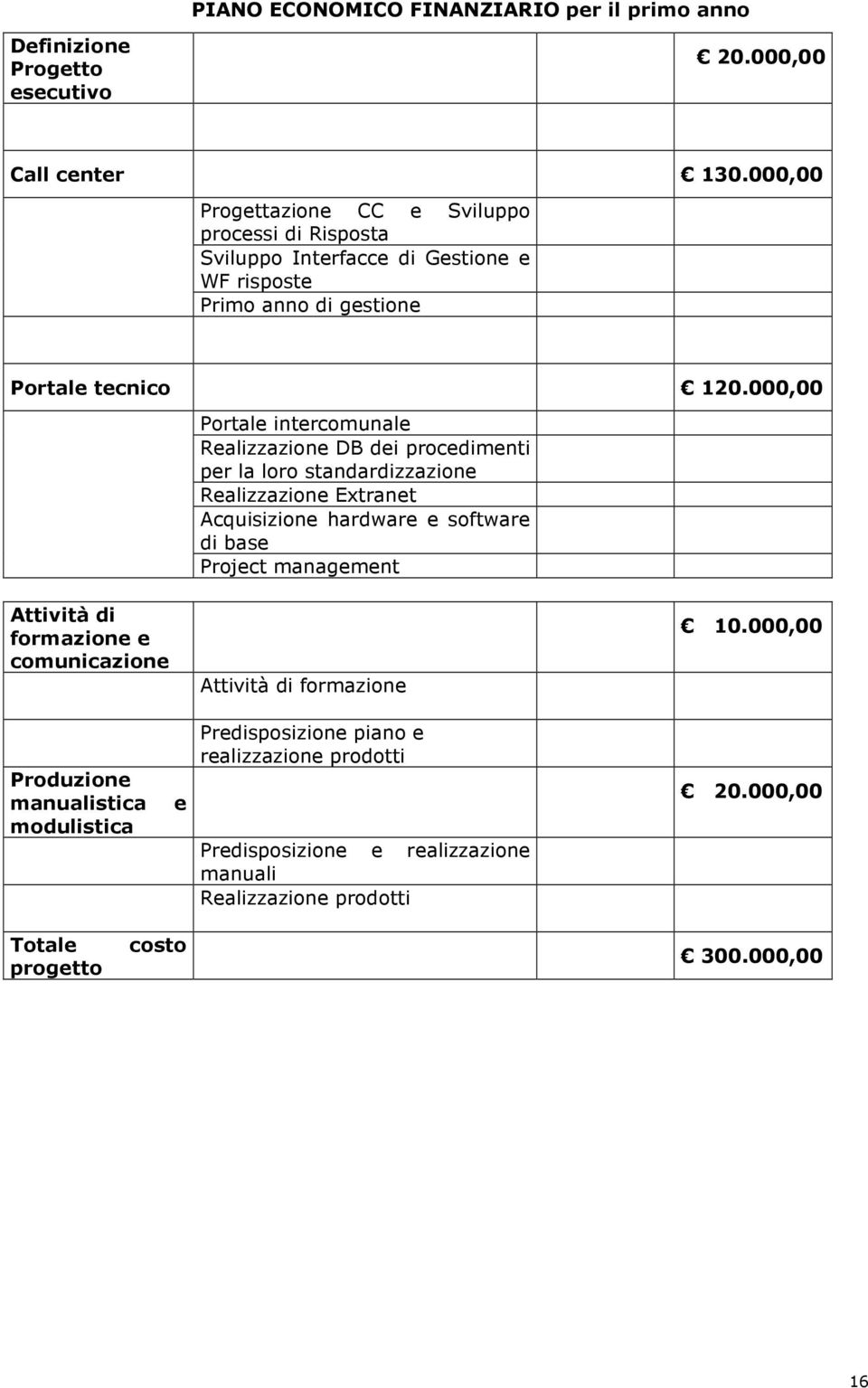 000,00 Portale intercomunale Realizzazione DB dei procedimenti per la loro standardizzazione Realizzazione Extranet Acquisizione hardware e software di base Project