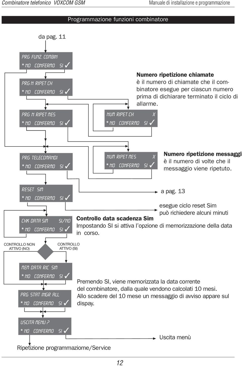 dichiarare terminato il ciclo di allarme. PRG TELECOMANDI NUM N RIPET CH MES X ** NO CONFERMO SI SI Numero ripetizione messaggi è il numero di volte che il messaggio viene ripetuto.