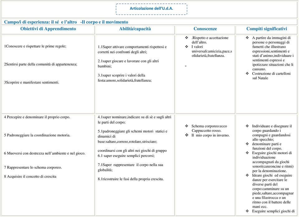 1saper giocare e lavorare con gli altri bambini; 3.1saper scoprire i valori della festa:amore,solidarietà,fratellanza;.rispetto e accettazione dell altro.