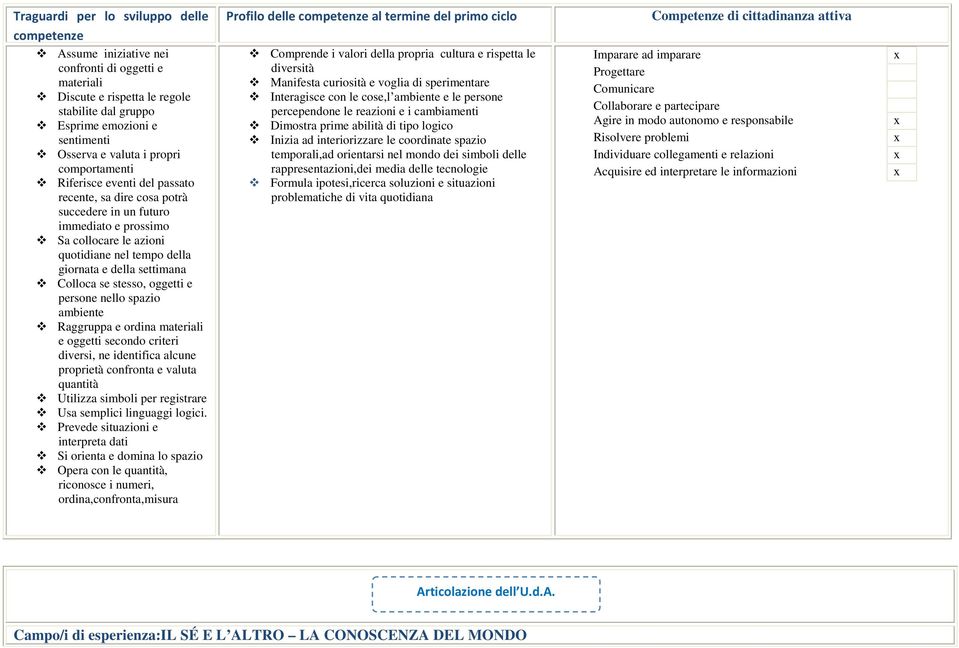 Colloca se stesso, oggetti e persone nello spazio ambiente Raggruppa e ordina materiali e oggetti secondo criteri diversi, ne identifica alcune proprietà confronta e valuta quantità Utilizza simboli