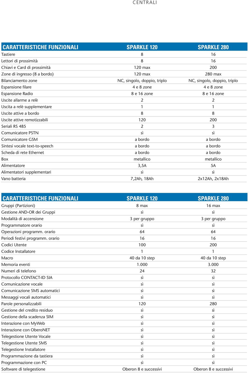 Uscite attive a bordo 8 8 Uscite attive remotizzabili 120 200 Seriali RS 485 2 3 Comunicatore PSTN sì sì Comunicatore GSM a bordo a bordo Sintesi vocale text-to-speech a bordo a bordo Scheda di rete