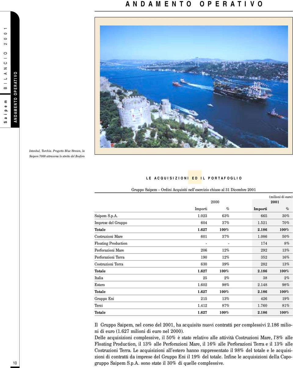 2000 2001 Importi % Importi % Saipem S.p.A. 1.023 63% 665 30% Imprese del Gruppo 604 37% 1.521 70% Totale 1.627 100% 2.186 100% Costruzioni Mare 601 37% 1.