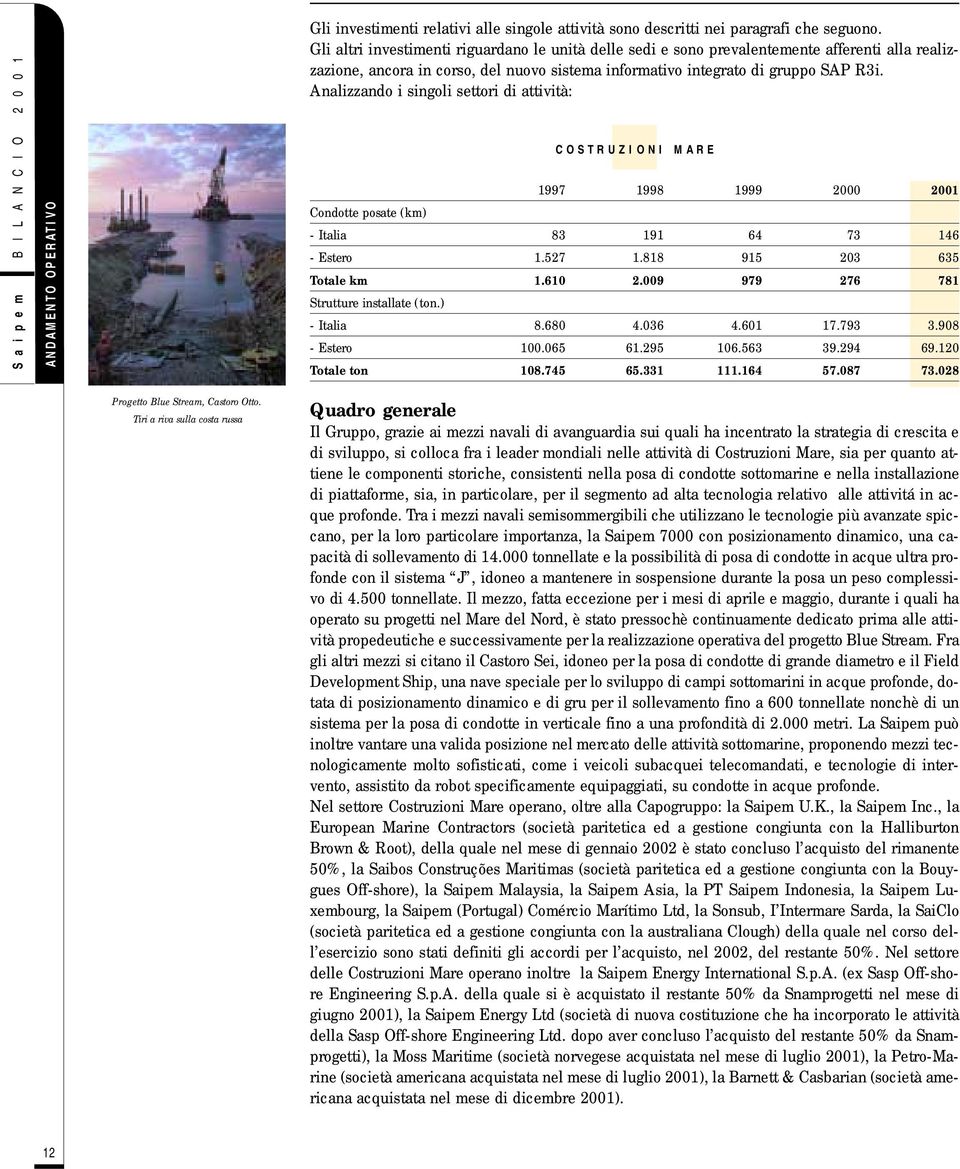 Analizzando i singoli settori di attività: Condotte posate (km) COSTRUZIONI MARE 1997 1998 1999 2000 2001 - Italia 83 191 64 73 146 - Estero 1.527 1.818 915 203 635 Totale km 1.610 2.