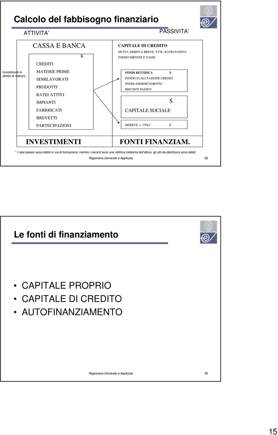 PASSIVI S CAPITALE SOCIALE RISERVE e UTILI Z INVESTIMENTI FONTI FINANZIAM.