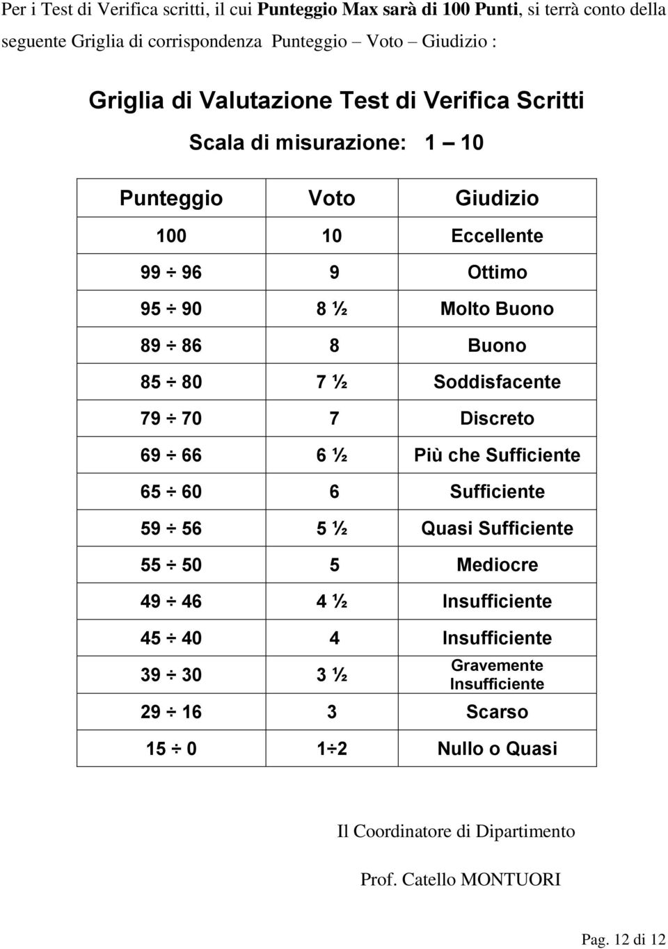 85 80 7 ½ Soddisfacente 79 70 7 Discreto 69 66 6 ½ Più che Sufficiente 65 60 6 Sufficiente 59 56 5 ½ Quasi Sufficiente 55 50 5 Mediocre 49 46 4 ½ Insufficiente