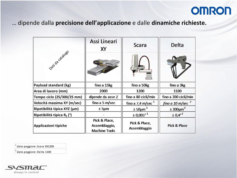 Payload standard (kg) Area di lavoro (mm) Tempo ciclo (25/300/25 mm) Velocità