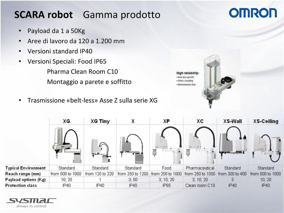 200 mm Versioni standard IP40 Versioni Speciali: Food