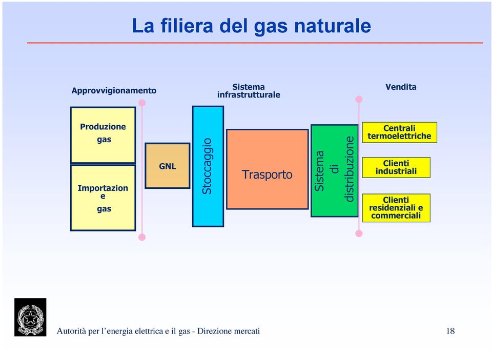 distribuzione Centrali termoelettriche Clienti industriali Clienti