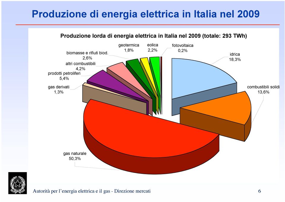 2,6% altri combustibili 4,2% prodotti petroliferi 5,4% geotermica 1,8% eolica 2,2% fotovoltaica