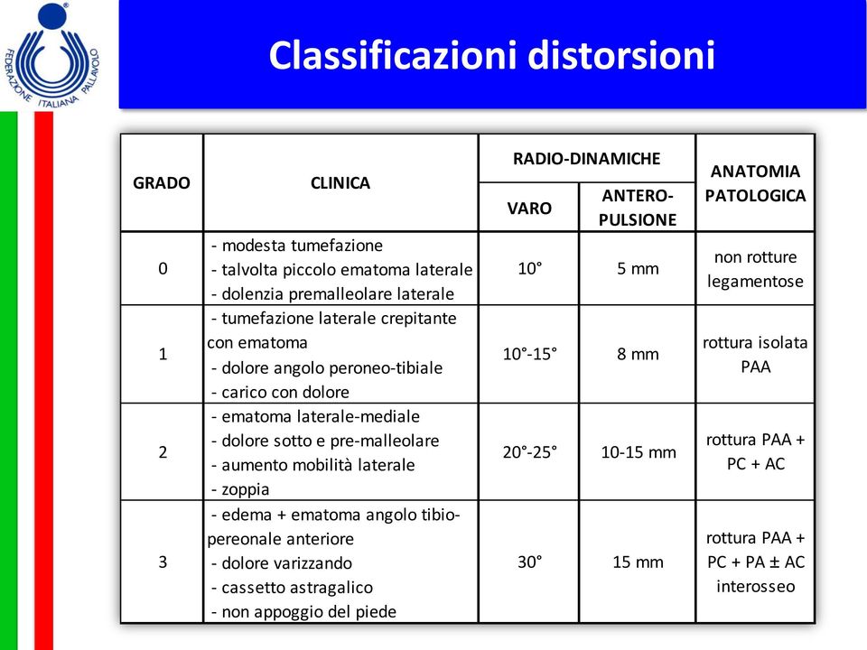 zoppia - edema + ematoma angolo tibiopereonale anteriore - dolore varizzando - cassetto astragalico - non appoggio del piede RADIO-DINAMICHE VARO 10 10-15 20-25 30