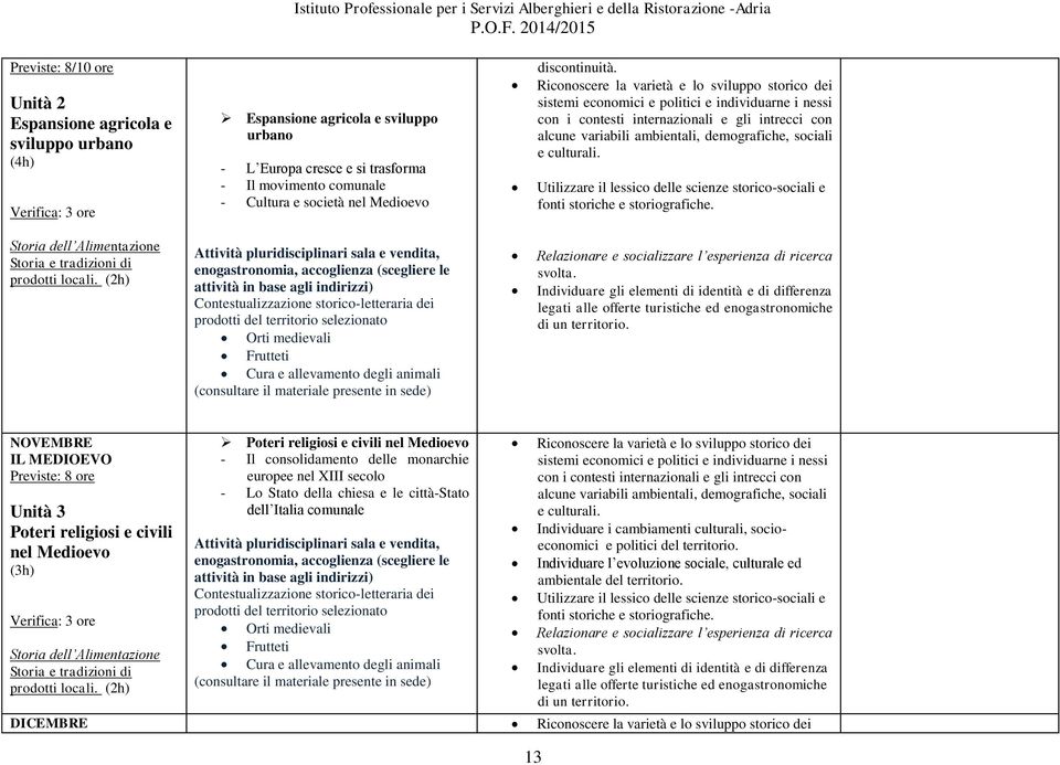 accoglienza (scegliere le attività in base agli indirizzi) Contestualizzazione storico-letteraria dei prodotti del territorio selezionato Orti medievali Frutteti Cura e allevamento degli animali