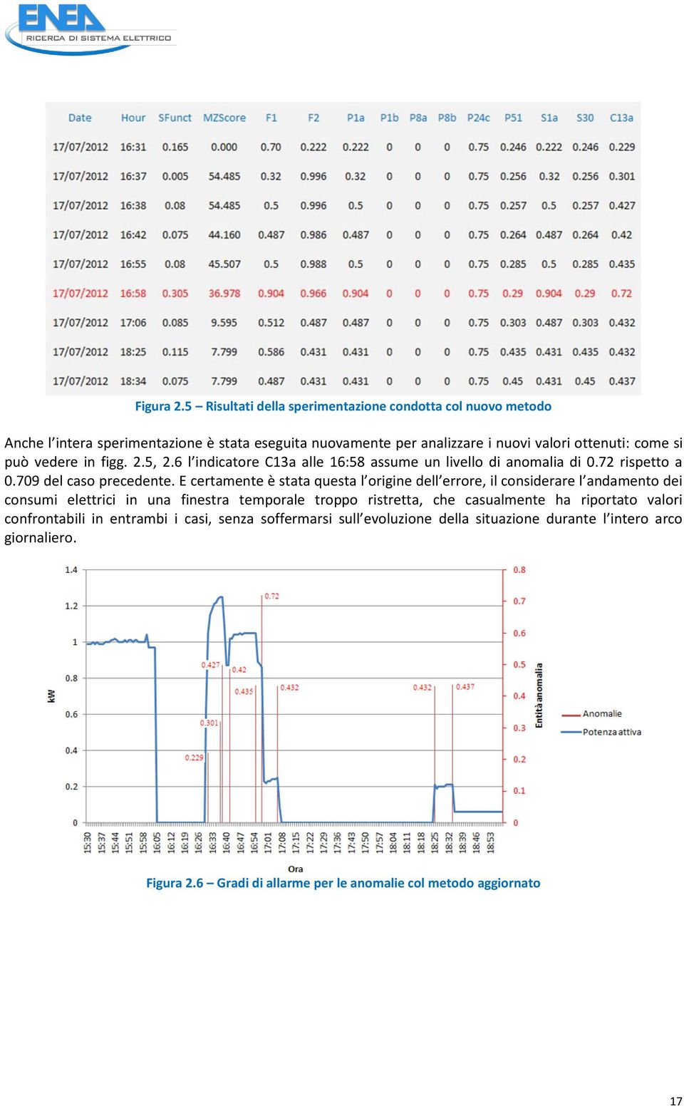 può vedere in figg. 2.5, 2.6 l indicatore C13a alle 16:58 assume un livello di anomalia di 0.72 rispetto a 0.709 del caso precedente.