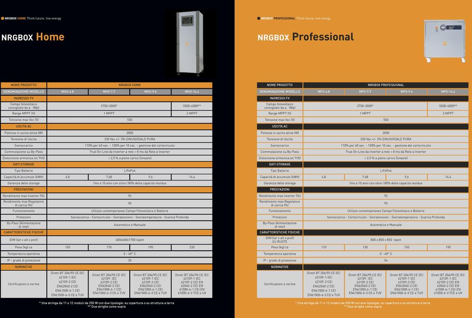 4 INGRESSO FV Campo fotovoltaico consigliato da a: (Wp) 2750-3000* 5500-6000** Range MPPT (V) 1 MPPT 2 MPPT Tensione max Voc (V) 550 USCITA AC Potenza in uscita attiva (W) 3000 Tensione di Uscita