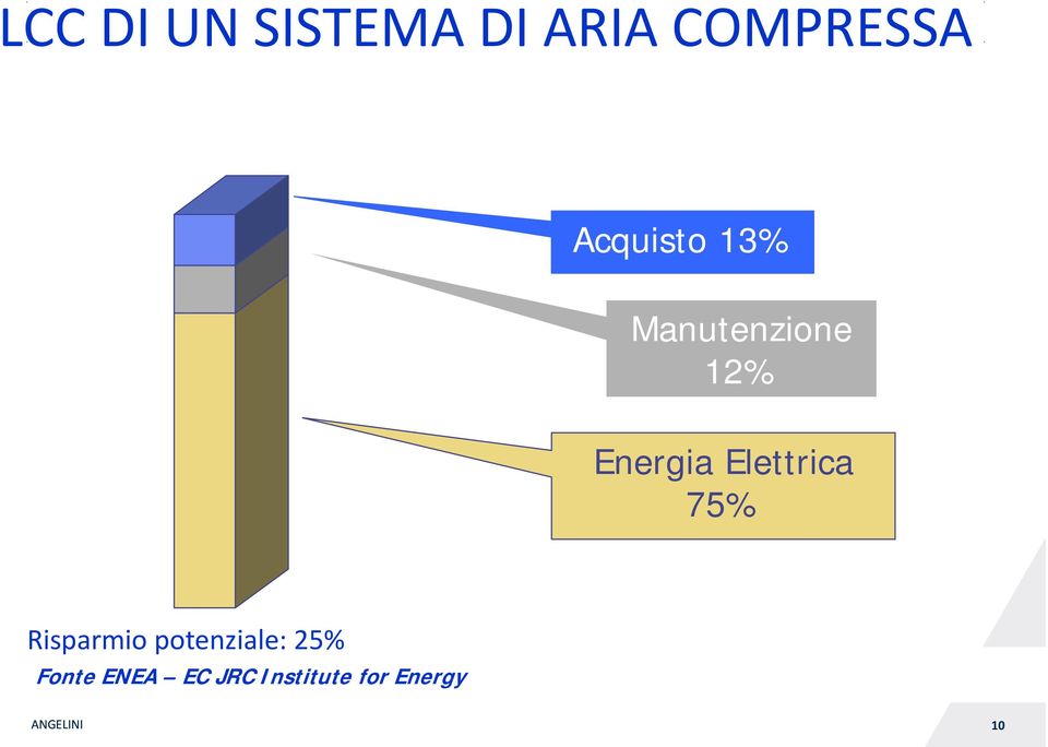 Elettrica 75% Risparmio potenziale: