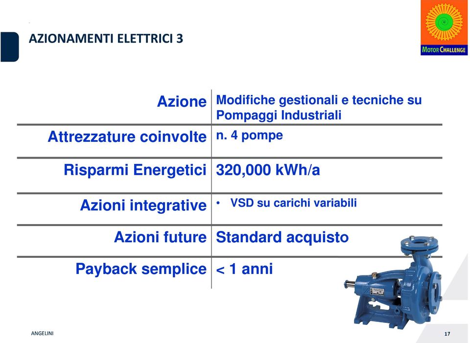 4 pompe Risparmi Energetici 320,000 kwh/a Azioni integrative VSD