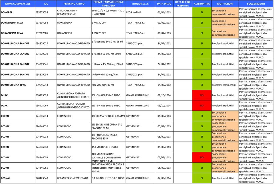 p.A. 24/07/2012 SI Problemi produttivi DOXORUBICINA SANDOZ 034879041 DOXORUBICINA CLORIDRATO 1 flacone EV 200 mg 100 ml SANDOZ S.p.A. 24/07/2012 SI Problemi produttivi DOXORUBICINA SANDOZ 034879054 DOXORUBICINA CLORIDRATO 5 flaconcini 10 mg/5 ml SANDOZ S.