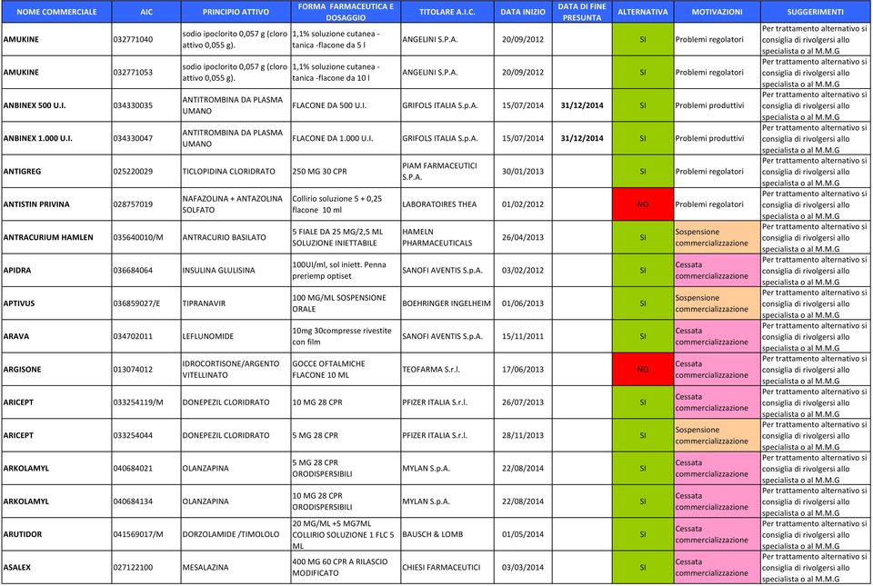 ANTITROMBINA DA PLASMA UMANO ANTITROMBINA DA PLASMA UMANO 1,1% soluzione cutanea - tanica -flacone da 5 l 1,1% soluzione cutanea - tanica -flacone da 10 l ANTIGREG 025220029 TICLOPIDINA CLORIDRATO