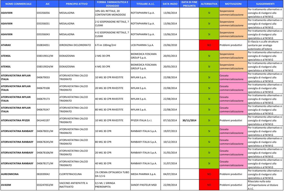 HARM S.p.A. 13/06/2014 SI HARM S.p.A. 13/06/2014 SI HARM S.p.A. 13/06/2014 SI ATARAX 010834051 IDROXIZINA DICLORIDRATO 6 fl im 100mg/2ml UCB PHARMA S.p.A. 23/06/2010 NO Problemi produttivi ATENSIL