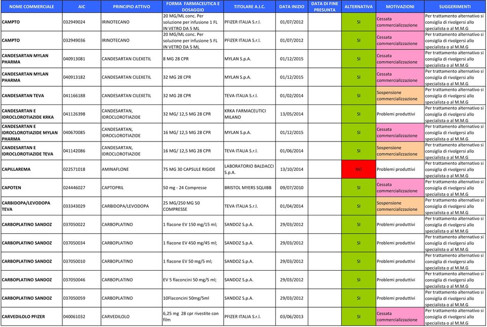 p.A. 01/12/2015 SI CANDESARTAN TEVA 041166188 CANDESARTAN CILEXETIL 32 MG 28 CPR TEVA ITALIA S.r.l.