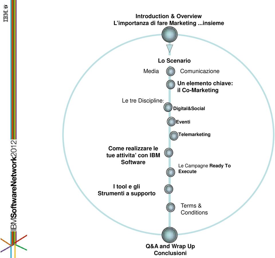 Co-Marketing Le tre Discipline: Digital&Social Eventi Telemarketing Come realizzare le tue