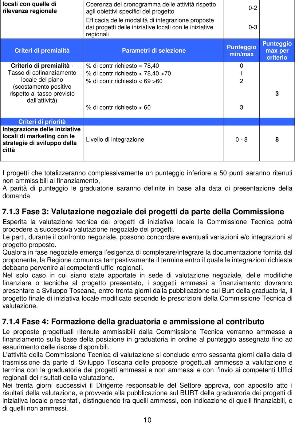 regionali Parametri di selezione 0-2 0-3 Punteggio min/max % di contr richiesto = 78,40 0 % di contr richiesto < 78,40 >70 1 % di contr richiesto < 69 >60 2 % di contr richiesto < 60 3 Punteggio max