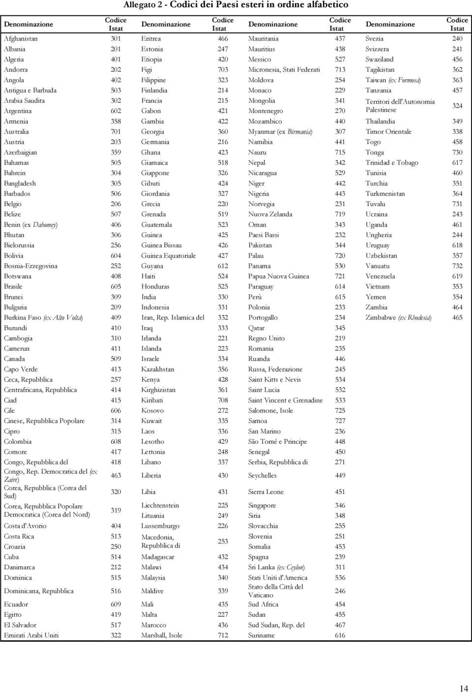 Angola 402 Filippine 323 Moldova 254 Taiwan (ex Formosa) 363 Antigua e Barbuda 503 Finlandia 214 Monaco 229 Tanzania 457 Arabia Saudita 302 Francia 215 Mongolia 341 Argentina 602 Gabon 421 Montenegro