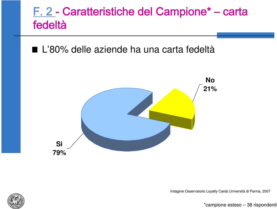 No 21% Si 79% Indagine Osservatorio Loyalty Cards