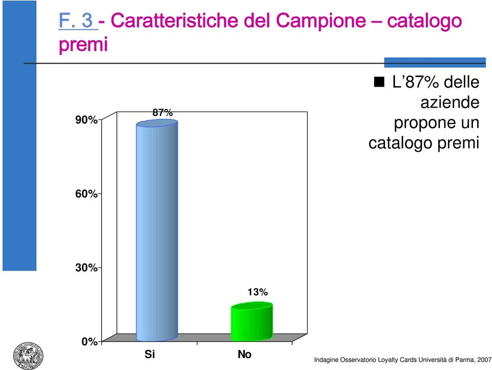 catalogo premi 60% 30% 13% 0% Si No Indagine