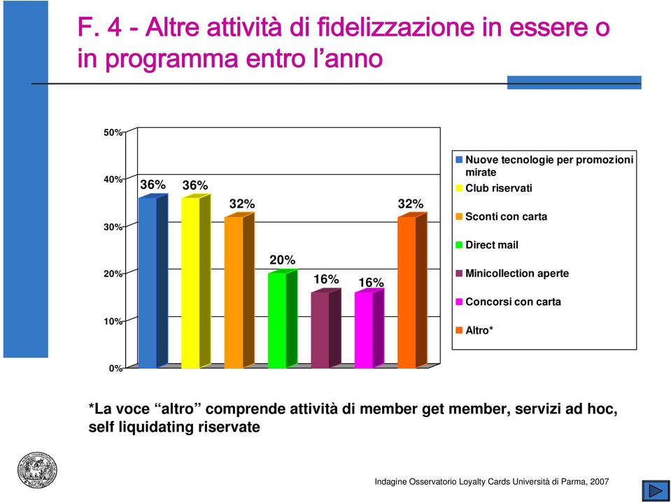 Minicollection aperte Concorsi con carta 10% Altro* 0% *La voce altro comprende attività di member get